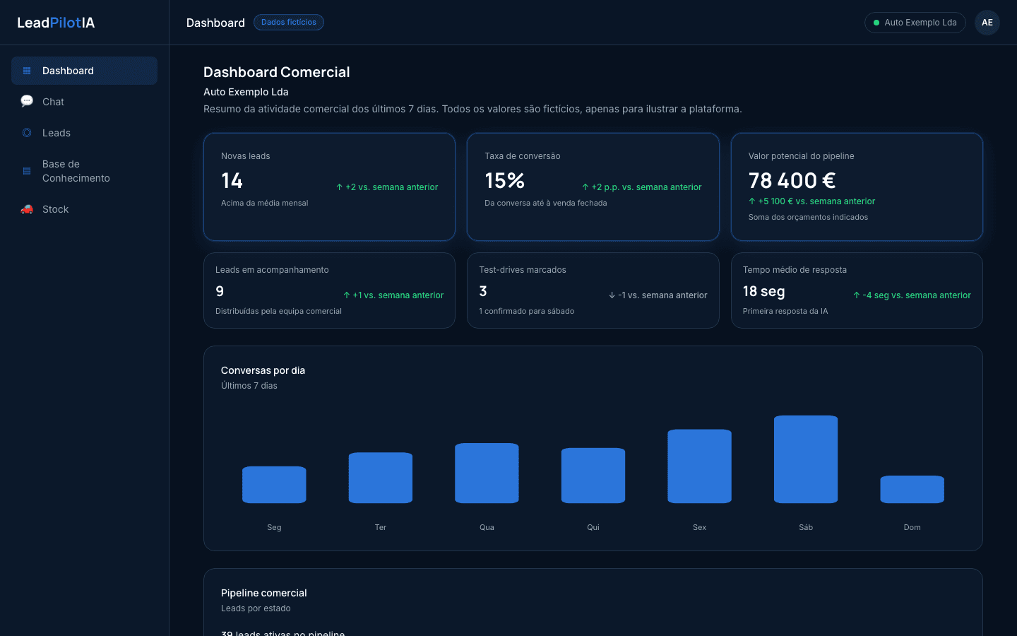Captura de ecrã real: Dashboard da demonstração da LeadPilotAI